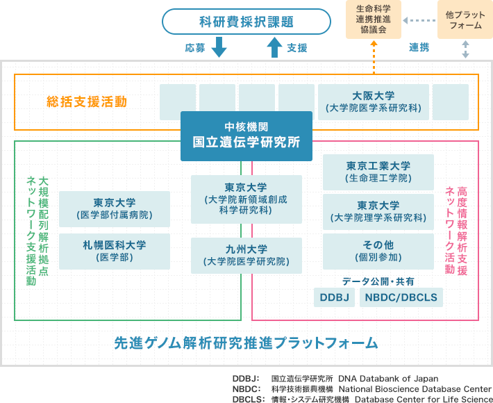 先進ゲノム支援組織図