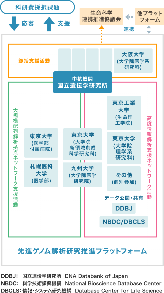 先進ゲノム支援組織図